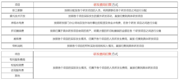 IPO企业研发费用审核关注要点及研发与技术咨询的联动合规性分析